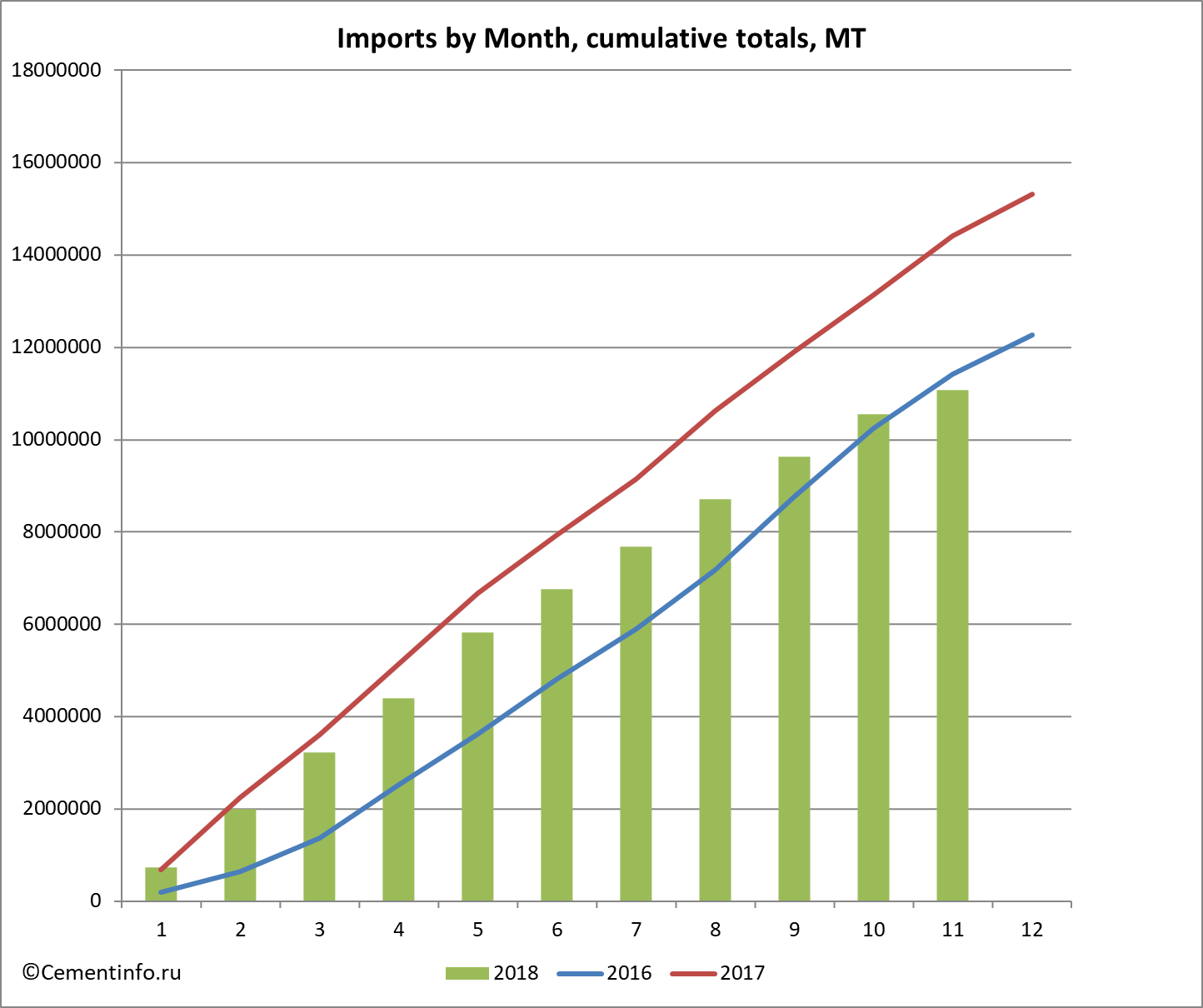 Imports by Month, cumulative totals, MT